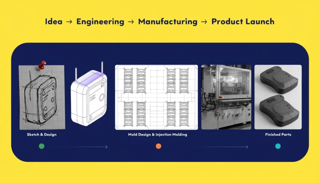 Product idea, engineering, mold design, tooling, and molded-part workflow